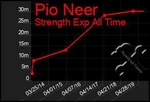 Total Graph of Pio Neer