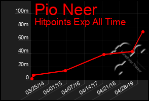 Total Graph of Pio Neer