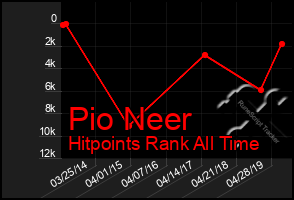 Total Graph of Pio Neer