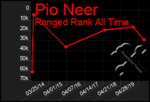 Total Graph of Pio Neer