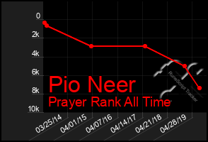 Total Graph of Pio Neer