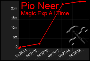 Total Graph of Pio Neer