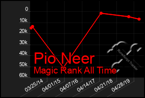 Total Graph of Pio Neer