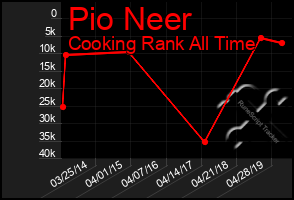 Total Graph of Pio Neer