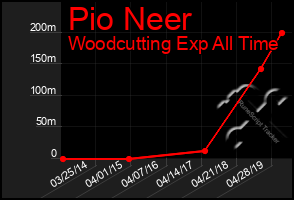 Total Graph of Pio Neer