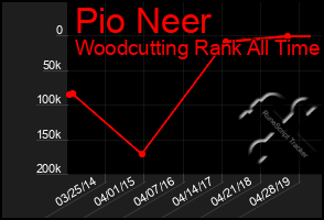 Total Graph of Pio Neer