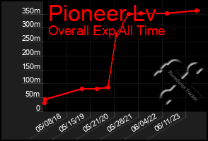 Total Graph of Pioneer Lv