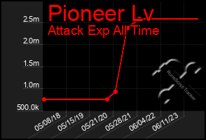 Total Graph of Pioneer Lv