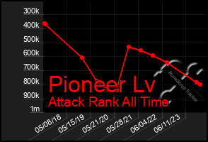 Total Graph of Pioneer Lv