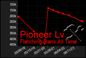 Total Graph of Pioneer Lv