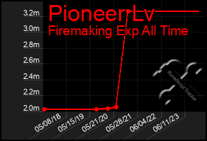 Total Graph of Pioneer Lv