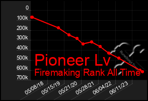 Total Graph of Pioneer Lv