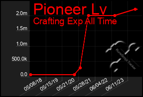 Total Graph of Pioneer Lv