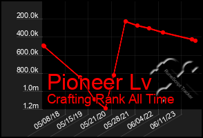 Total Graph of Pioneer Lv