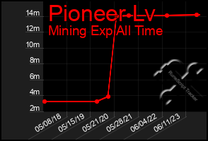 Total Graph of Pioneer Lv