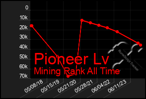 Total Graph of Pioneer Lv