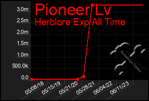 Total Graph of Pioneer Lv