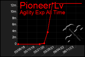 Total Graph of Pioneer Lv