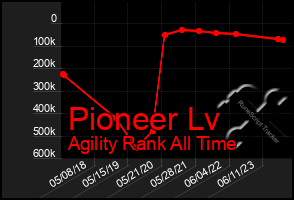 Total Graph of Pioneer Lv