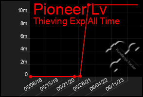 Total Graph of Pioneer Lv