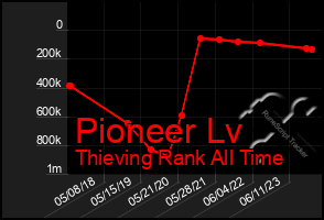 Total Graph of Pioneer Lv