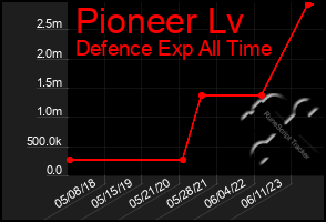 Total Graph of Pioneer Lv