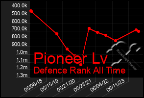 Total Graph of Pioneer Lv