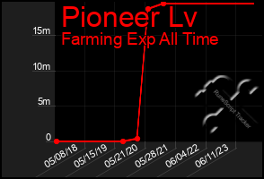 Total Graph of Pioneer Lv