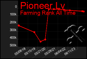 Total Graph of Pioneer Lv