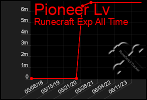 Total Graph of Pioneer Lv