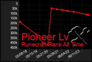 Total Graph of Pioneer Lv