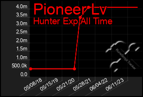 Total Graph of Pioneer Lv