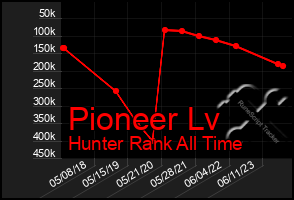 Total Graph of Pioneer Lv