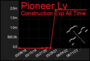 Total Graph of Pioneer Lv