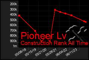 Total Graph of Pioneer Lv