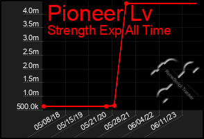 Total Graph of Pioneer Lv