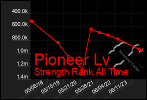 Total Graph of Pioneer Lv