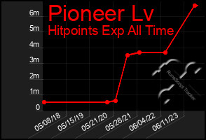 Total Graph of Pioneer Lv