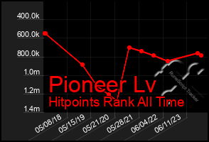 Total Graph of Pioneer Lv