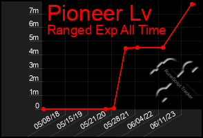 Total Graph of Pioneer Lv