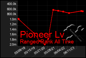 Total Graph of Pioneer Lv