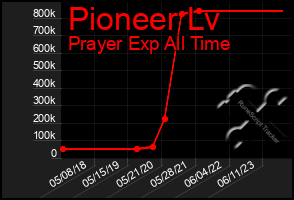 Total Graph of Pioneer Lv