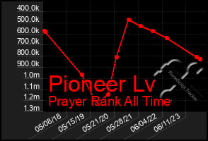 Total Graph of Pioneer Lv