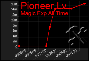 Total Graph of Pioneer Lv