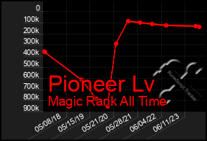 Total Graph of Pioneer Lv