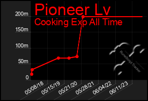 Total Graph of Pioneer Lv