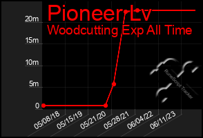 Total Graph of Pioneer Lv