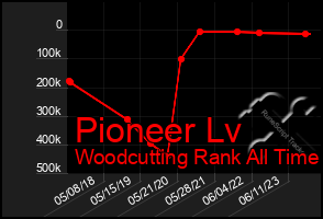 Total Graph of Pioneer Lv