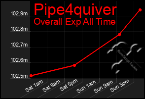 Total Graph of Pipe4quiver