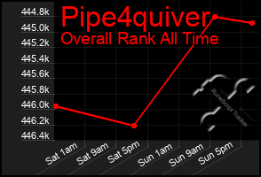Total Graph of Pipe4quiver